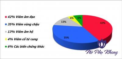 Viêm nhiễm phụ khoa: Vì sao liên tục tái phát?